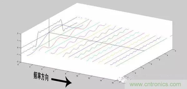 看了這篇文章你還不懂傅里葉變換，那就真無解了！