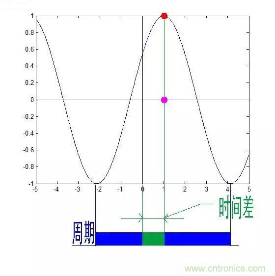 看了這篇文章你還不懂傅里葉變換，那就真無解了！