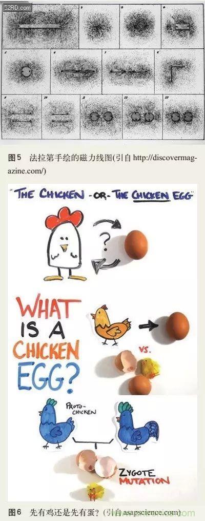 電磁理論的&ldquo;雞生蛋，蛋生雞&rdquo;原理解析