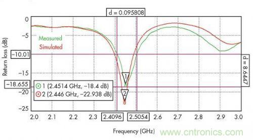 能量收集天線助力無(wú)線傳感器打響低成本&ldquo;攻堅(jiān)戰(zhàn)&rdquo;