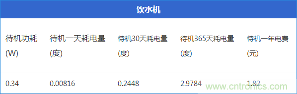 九大家電待機功耗實測：最耗電的居然是它！