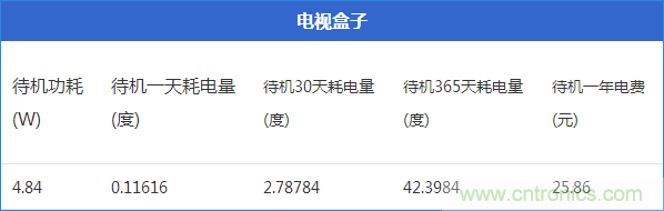 九大家電待機功耗實測：最耗電的居然是它！