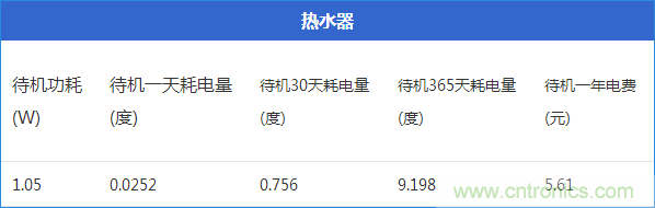 九大家電待機功耗大起底：最耗電的居然是它！