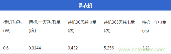 九大家電待機功耗大起底：最耗電的居然是它！