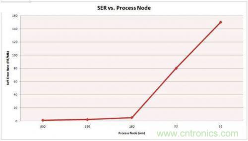 串行和并行接口SRAM對(duì)比，誰才是未來的主力軍？