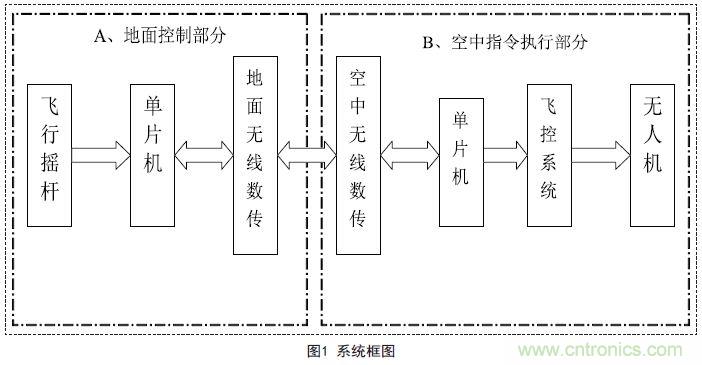 物美價廉的無人機搖桿微控制器設(shè)計方案，接著不謝！