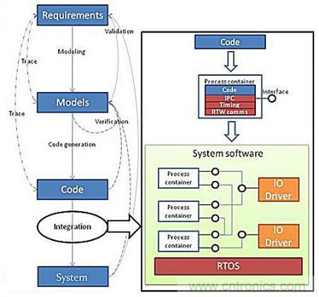 從系統(tǒng)模塊開發(fā)設計到仿真，都在這里了！