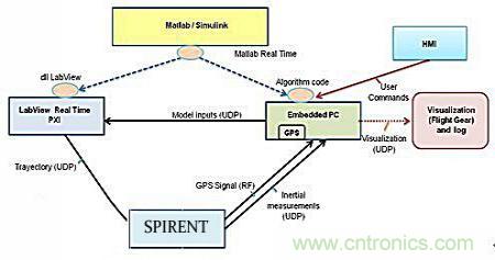 從系統(tǒng)模塊開發(fā)設計到仿真，都在這里了！