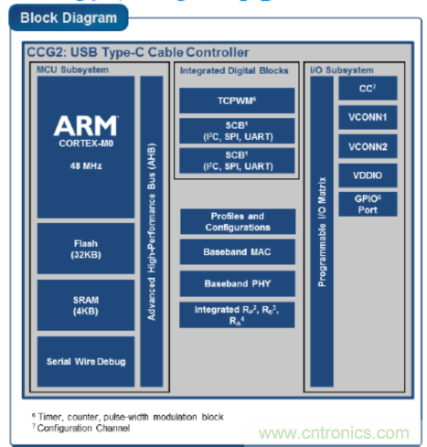 USB-PD漸成快充標(biāo)準(zhǔn)，PI與Cypress聯(lián)手推參考設(shè)計(jì)市場(chǎng)圈地