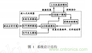 基于嵌入式系統(tǒng) USB接口的虛擬示波器的開發(fā)與實現