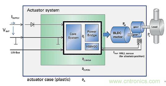 如何將您的應(yīng)用合算地過渡到無(wú)刷直流電機(jī)