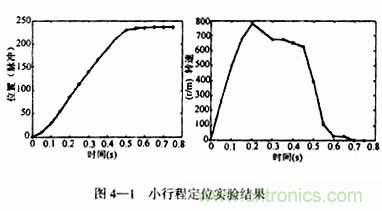 基于DSP控制的無刷直流電機(jī)的電動執(zhí)行器的設(shè)計