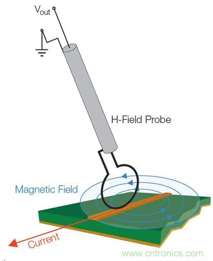 出現(xiàn)EMI問題怎么辦？四大實(shí)用性技巧幫你正確排查