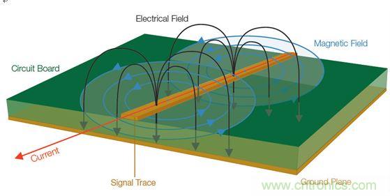  【導(dǎo)讀】全世界幾乎所有政府都在嘗試控制他們國家生產(chǎn)的電子產(chǎn)品產(chǎn)生的有害電磁干擾(EMI)(見圖1)。為了向用戶提供一定的保護(hù)和安全等級(jí)，政府都會(huì)制訂涉及電子產(chǎn)品設(shè)計(jì)的非常特殊的一些規(guī)則和規(guī)定。  當(dāng)然這是好事。但這也意味著為了盡量減少他們的EMI特征并通過官方的EMI認(rèn)證測(cè)試，許多公司必須在產(chǎn)品設(shè)計(jì)和測(cè)試方面花費(fèi)大量的人力物力。壞消息是，即使采用了好的設(shè)計(jì)原理、選擇了高質(zhì)量的元件并且仔細(xì)地表征了產(chǎn)品，當(dāng)進(jìn)行一致性測(cè)試時(shí)，如果測(cè)試并不是所有階段都進(jìn)展順利，那么EMI故障仍有可能影響到產(chǎn)品的發(fā)布日程。  通常公司為了避免這樣的情景出現(xiàn)，會(huì)在設(shè)計(jì)和原型建立階段做一些&ldquo;預(yù)先的一致性&rdquo;測(cè)量。更好的做法是在產(chǎn)品發(fā)出去做一致性測(cè)試之前就能夠確定和修復(fù)潛在的EMI問題。  當(dāng)然，大多數(shù)公司的實(shí)驗(yàn)室并不具備做絕對(duì)EMI測(cè)量所需的測(cè)試室條件。好消息是，無需復(fù)制測(cè)試室條件就確定和解決EMI問題是完全可行的。本文討論的一些技術(shù)可以幫助你減少一個(gè)產(chǎn)品在測(cè)試室進(jìn)行最終完整的EMC一致性評(píng)估時(shí)失敗的風(fēng)險(xiǎn)。本文還舉了一個(gè)確定信號(hào)特征和一致性以便找出EMI發(fā)射源的例子。  1 圖1：信號(hào)中不斷變化的電壓和電流會(huì)產(chǎn)生電磁場(chǎng)。  理解EMI報(bào)告  在討論排查技術(shù)之前，介紹一下EMI測(cè)試報(bào)告是很有必要的。乍一看，EMI報(bào)告似乎直接提供了有關(guān)特定頻率點(diǎn)故障的信息，因此事情看起來很簡(jiǎn)單，就是使用報(bào)告中的數(shù)據(jù)確定設(shè)計(jì)中的哪個(gè)元件包含問題源頻率，并特別加以注意，以便通過下一輪測(cè)試。然而，雖然許多測(cè)試條件在報(bào)告中是明確表示的，但一些需要考慮的重要事情可能并不那么明顯。在審查設(shè)計(jì)并試圖判斷問題源時(shí)，理解測(cè)試室如何生成這種報(bào)告是很有幫助的。  請(qǐng)看圖2所示的EMI測(cè)試報(bào)告，這份報(bào)告顯示大約90MHz處有個(gè)故障。  出現(xiàn)EMI問題怎么辦？四大實(shí)用性技巧幫你正確排查 圖2：這份EMI測(cè)試報(bào)告顯示大約90MHz處有個(gè)故障。  圖3是對(duì)應(yīng)的列表數(shù)據(jù)報(bào)告，其中詳細(xì)列出了測(cè)試頻率、測(cè)量得到的幅度、校準(zhǔn)后的校正因子以及調(diào)整后的場(chǎng)強(qiáng)。然后將調(diào)整后的場(chǎng)強(qiáng)與下一欄中的指標(biāo)進(jìn)行比較，確定余量或超額量，顯示在最右欄。  在圖3所示的余量欄中，你可以看到有一個(gè)峰值超出了這個(gè)規(guī)范標(biāo)準(zhǔn)在88.7291MHz處規(guī)定的極限，與規(guī)范相差-2.3。  出現(xiàn)EMI問題怎么辦？四大實(shí)用性技巧幫你正確排查 圖3：這個(gè)列表數(shù)據(jù)對(duì)應(yīng)的是圖2，它顯示故障點(diǎn)位于88.7291MHz處，但有許多因素令人懷疑這是否是實(shí)際的頻率。  你完工了，是嗎？不，沒這么快。不要讓所有這些數(shù)字讓你相信這是問題EMI源的精確頻率。事實(shí)上，測(cè)試報(bào)告中給出的頻率很有可能不是實(shí)際的源頻率。國際無線電干擾特別委員會(huì)(CISPR)指出，在執(zhí)行輻射發(fā)射測(cè)試時(shí)，依據(jù)具體的頻率范圍必須使用不同的測(cè)試方法。每種范圍要求特定分辨率帶寬的濾波器和檢測(cè)器類型，如表1所示。濾波器帶寬決定了解析實(shí)際感興趣頻率的能力；這意味著頻率范圍在排查問題源好多方面會(huì)有變化。  出現(xiàn)EMI問題怎么辦？四大實(shí)用性技巧幫你正確排查 表1：CISPR測(cè)試要求根據(jù)不同頻率范圍而有所變化，并影響頻率分辨率。  這里需要著重指出的是，對(duì)某些頻率范圍，CISPR測(cè)試要求提倡使用準(zhǔn)峰值(QP)這種檢測(cè)器類型，這將掩蓋實(shí)際頻率。通常EMI部門或外部實(shí)驗(yàn)室一開始是使用簡(jiǎn)單的峰值檢測(cè)器執(zhí)行掃描來發(fā)現(xiàn)問題區(qū)域的。但當(dāng)所發(fā)現(xiàn)的信號(hào)超過或接近規(guī)定極限時(shí)，他們也執(zhí)行準(zhǔn)峰值測(cè)量。準(zhǔn)峰值是EMI測(cè)量標(biāo)準(zhǔn)定義的一種方法，用來檢測(cè)信號(hào)包絡(luò)的加權(quán)峰值。它根據(jù)信號(hào)的持續(xù)時(shí)間和重復(fù)率對(duì)信號(hào)進(jìn)行加權(quán)，以便對(duì)從廣播角度看解釋為&ldquo;騷擾&rdquo;的信號(hào)施加更多的權(quán)重。與不頻發(fā)的脈沖相比，發(fā)生頻率更高的信號(hào)將導(dǎo)致更高的準(zhǔn)峰值測(cè)量結(jié)果。換句話說，問題信號(hào)發(fā)生的越頻繁，問題信號(hào)的絕對(duì)幅度就越可能被準(zhǔn)峰值測(cè)量所屏蔽。  好消息是，峰值和準(zhǔn)峰值掃描對(duì)預(yù)先一致性測(cè)試來說仍然是有用的。圖4給出了一個(gè)峰值和準(zhǔn)峰值檢測(cè)的例子。圖中顯示了峰值檢測(cè)和準(zhǔn)峰值檢測(cè)中都能看到的脈寬為8&mu;s、重復(fù)率為10ms的信號(hào)。結(jié)果準(zhǔn)峰值的檢測(cè)結(jié)果比峰值低了10.1dB。  出現(xiàn)EMI問題怎么辦？四大實(shí)用性技巧幫你正確排查 圖4：峰值檢測(cè)和準(zhǔn)峰值檢測(cè)的比較。  需要記住的一個(gè)好規(guī)則是，準(zhǔn)峰值檢測(cè)值總是小于或等于峰值檢測(cè)值，永遠(yuǎn)不會(huì)大于峰值檢測(cè)值。因此你可以使用峰值檢測(cè)來開展你的EMI排查和診斷。你不需要達(dá)到與EMI部門或?qū)嶒?yàn)室掃描同等程度的精度，因?yàn)闇y(cè)量都是相對(duì)值。如果你的實(shí)驗(yàn)室報(bào)告中的準(zhǔn)峰值檢測(cè)值表明，設(shè)計(jì)超過了3dB，峰值檢測(cè)值超過了6dB，那么你就知道你需要的修復(fù)工作是將信號(hào)減小3dB或更多。  測(cè)試室為出EMI報(bào)告而開展的掃描通常是在特殊條件下進(jìn)行的，你的公司實(shí)驗(yàn)室也許無法復(fù)制這些條件。舉例來說，待測(cè)設(shè)備(DUT)可能放在一個(gè)轉(zhuǎn)盤上，以便于從多個(gè)角度收集信號(hào)。這種方位角信息是很有用的，因?yàn)樗苤甘締栴}發(fā)生的DUT區(qū)域。或者EMI測(cè)試室可能在校準(zhǔn)過的射頻房?jī)?nèi)開展他們的測(cè)量，并報(bào)告作為強(qiáng)場(chǎng)的測(cè)量結(jié)果。  幸運(yùn)的是，你并不需要完全復(fù)制測(cè)試室的條件才能排查EMI測(cè)試故障。與在高度受控的EMI測(cè)試線上執(zhí)行的絕對(duì)測(cè)量不同，可以使用測(cè)試報(bào)告中的信息、深入理解用于產(chǎn)生報(bào)告的測(cè)量技術(shù)以及對(duì)待測(cè)設(shè)備周邊的相對(duì)觀察以隔離問題源并估計(jì)糾正有效性來開展問題的排查工作。  從哪里開始發(fā)現(xiàn)EMI輻射？  現(xiàn)在是把我們的目光專注到有害的EMI源上面的時(shí)候了。當(dāng)我們從EMI的角度看任何一款產(chǎn)品時(shí)，整個(gè)設(shè)計(jì)可以被看作是能量源和天線的一個(gè)集合。EMI問題的常見(但絕不是唯一)源包括：  電源濾波器  地阻抗  沒有足夠的信號(hào)返回  LCD輻射  元件寄生參數(shù)  電纜屏蔽不良  開關(guān)電源(DC/DC轉(zhuǎn)換器)  內(nèi)部耦合問題  金屬外殼中的靜電放電  不連續(xù)的返回路徑  為了確定一塊特定電路板上的能量源以及位于特定EMI問題中心的天線，你需要檢查被觀察信號(hào)的周期。信號(hào)的射頻頻率是多少？是脈沖式的還是連續(xù)的？這些信號(hào)特征可以使用基本的頻譜分析儀進(jìn)行監(jiān)視。  你還需要查看巧合性。待測(cè)設(shè)備(DUT)上的哪個(gè)信號(hào)與EMI事件是同時(shí)發(fā)生的？一般常見的做法是用示波器探測(cè)DUT上的電氣信號(hào)。檢查EMI問題與電氣事件的巧合性無疑是EMI排查中最耗時(shí)間的工作。過去，將來自頻譜分析儀和示波器的信息以同步方式關(guān)聯(lián)在一起一直是很難做的一件事。  然而，混合域示波器(MDO)的推出使情況有了改觀，它能提供同步的而且與時(shí)間相關(guān)聯(lián)的觀察和測(cè)量功能。如圖5所示的這種儀器能夠相當(dāng)容易地讓我們觀察哪個(gè)信號(hào)與哪個(gè)EMI事件同時(shí)發(fā)生，從而可以簡(jiǎn)化EMI排查過程。  出現(xiàn)EMI問題怎么辦？四大實(shí)用性技巧幫你正確排查 圖5：混合域示波器(MDO)將頻譜分析儀、示波器和邏輯分析儀組合在一臺(tái)儀表內(nèi)，可以從全部三臺(tái)儀器中產(chǎn)生同步的而且與時(shí)間關(guān)聯(lián)的測(cè)量結(jié)果。圖中顯示的是泰克公司的MDO4000B。  MDO將混合信號(hào)示波器的功能和頻譜分析儀的功能整合在一起。借助這種組合，你能夠自動(dòng)顯示模擬信號(hào)特征、數(shù)字時(shí)序、總線事務(wù)以及射頻并在這些信息基礎(chǔ)上實(shí)現(xiàn)觸發(fā)。一些MDO還能捕獲或觀察頻譜和時(shí)域軌跡，包括射頻幅度對(duì)時(shí)間、射頻相位對(duì)時(shí)間以及射頻頻率對(duì)時(shí)間的關(guān)系曲線。射頻幅度與時(shí)間軌跡如圖6所示。  出現(xiàn)EMI問題怎么辦？四大實(shí)用性技巧幫你正確排查 圖6：這張圖顯示了MDO提供的時(shí)間關(guān)聯(lián)觀察功能，圖中顯示了射頻幅度與時(shí)間的關(guān)系軌跡。  用近場(chǎng)探測(cè)開展相對(duì)測(cè)量  雖然一致性測(cè)試過程設(shè)計(jì)用于產(chǎn)生絕對(duì)的校準(zhǔn)過的測(cè)量，但排查工作很大程度上可以使用從待測(cè)設(shè)備發(fā)生的電磁場(chǎng)的相對(duì)測(cè)量方法。更有甚者，你可以使用MDO的頻譜分析儀功能和射頻通道探測(cè)近場(chǎng)中的波阻行為，從而找出能量源來。與此同時(shí)，你可以用示波器某個(gè)模擬通道上的無源探針探測(cè)信號(hào)，以便發(fā)現(xiàn)與射頻關(guān)聯(lián)的信號(hào)。  不過首先你得了解一些有關(guān)待探測(cè)的電磁場(chǎng)區(qū)的一些背景知識(shí)。圖7顯示了處于近場(chǎng)和遠(yuǎn)場(chǎng)中的波阻行為以及兩者之間的過渡區(qū)。從圖中可以看到，在近場(chǎng)區(qū)中，場(chǎng)的范圍可以從占主導(dǎo)地位的磁場(chǎng)到占主導(dǎo)地位的電場(chǎng)。在近場(chǎng)中，非輻射行為是主導(dǎo)的，因此波阻取決于源的性質(zhì)和距源的距離。而在遠(yuǎn)場(chǎng)中，阻抗是固定不變的，測(cè)量不僅取決于在近場(chǎng)中可觀察到的活動(dòng)，而且取決于天線增益和測(cè)試條件等其它因素。  出現(xiàn)EMI問題怎么辦？四大實(shí)用性技巧幫你正確排查 圖7：這張圖顯示了近場(chǎng)和遠(yuǎn)場(chǎng)中的波阻行為以及兩者之間的過渡區(qū)。近場(chǎng)測(cè)量可用于EMI排查。  近場(chǎng)測(cè)量是可用于EMI排查的一種測(cè)量，因?yàn)樗灰鬁y(cè)試站點(diǎn)提供專門的條件就能讓你查出能量源。然而，一致性測(cè)試是在遠(yuǎn)場(chǎng)中進(jìn)行的，而不是近場(chǎng)。你通常不會(huì)使用遠(yuǎn)場(chǎng)，因?yàn)橛刑嗟淖兞孔屗兊脧?fù)雜起來：遠(yuǎn)場(chǎng)信號(hào)的強(qiáng)度不僅取決于源的強(qiáng)度，而且取決于輻射機(jī)制以及可能采取的屏蔽或?yàn)V波措施。根據(jù)經(jīng)驗(yàn)需要記住，如果你能觀察遠(yuǎn)場(chǎng)中的信號(hào)，那么應(yīng)該能看到近場(chǎng)中的相同信號(hào)。(然而，能觀察到近場(chǎng)中的信號(hào)而看不到遠(yuǎn)場(chǎng)中的相同信號(hào)是很可能的)  近場(chǎng)探針實(shí)際上就是設(shè)計(jì)用于拾取磁場(chǎng)(H場(chǎng))或電場(chǎng)(E場(chǎng))變化的天線。一般來說，近場(chǎng)探針沒有校準(zhǔn)數(shù)據(jù)，因此它們適合用于相對(duì)測(cè)量。如果你對(duì)用于測(cè)量H場(chǎng)和E場(chǎng)變化的探針不熟悉，那么最好了解一些近場(chǎng)探針設(shè)計(jì)和最佳使用方法：  H場(chǎng)(磁場(chǎng))探針具有獨(dú)特的環(huán)路設(shè)計(jì)，如圖8所示。重要的是，H場(chǎng)探針的方向是有利于環(huán)路平面與待測(cè)導(dǎo)體保持一致的，這樣布置的環(huán)路可以使磁通量線直接穿過環(huán)路。  出現(xiàn)EMI問題怎么辦？四大實(shí)用性技巧幫你正確排查 圖8：將H場(chǎng)探針與電流流向保持一致可以使磁場(chǎng)線直接穿過環(huán)路。  環(huán)路大小決定了靈敏度以及測(cè)量面積，因此在使用這類探針隔離能量源時(shí)必須十分小心。近場(chǎng)探針套件通常包含許多不同的環(huán)路大小，以便你使用逐漸減小的環(huán)路尺寸來縮小測(cè)量面積。  H場(chǎng)探針在識(shí)別具有相對(duì)大電流的源時(shí)非常有用，比如：  低阻抗節(jié)點(diǎn)和電路  傳輸線  電源  端接導(dǎo)線和電纜  E場(chǎng)(電場(chǎng))探針用作小型單極天線，并響應(yīng)電場(chǎng)或電壓的變化。在使用這類探針時(shí)，重要的是你要保持探針垂直于測(cè)量平面，如圖9所示。  出現(xiàn)EMI問題怎么辦？四大實(shí)用性技巧幫你正確排查 圖9：將E場(chǎng)探針垂直于導(dǎo)體放置以便觀察電場(chǎng)。  在實(shí)際應(yīng)用中，E場(chǎng)探針最適合查找非常小的區(qū)域，并識(shí)別具有相對(duì)高電壓的源以及沒有端接的源，比如：  高阻抗節(jié)點(diǎn)和電路  未端接的PCB走線  電纜  在低頻段，系統(tǒng)中的電路節(jié)點(diǎn)阻抗可能變化很大；此時(shí)要求一定的電路或?qū)嶒?yàn)知識(shí)，以確定H場(chǎng)或E場(chǎng)能否提供最高的靈敏度。在較高頻段，這些區(qū)別可能非常顯著。在所有情況下，開展重復(fù)性的相對(duì)測(cè)量很重要，這樣你就能肯定因?yàn)閷?shí)現(xiàn)的任何變化引起的近場(chǎng)輻射結(jié)果能被精確再現(xiàn)。最重要的是，每次試驗(yàn)改變時(shí)近場(chǎng)探針的布局和方面要保持一致。  跟蹤EMI輻射源  在這個(gè)例子中，小型微控制器的EMI掃描指示有一個(gè)超限故障似乎來自于中心頻率約為144MHz的寬帶信號(hào)。借助MDO的頻譜分析儀功能，第一步是將H場(chǎng)探針連接到射頻輸入端，用相對(duì)的近場(chǎng)測(cè)量定位能量源。  如上所述，重要的一點(diǎn)是H場(chǎng)探針的方向要讓環(huán)路平面與待測(cè)導(dǎo)體保持一致。在PCB周圍移動(dòng)H場(chǎng)探針，你就可以定位能量源。通過選擇逐漸縮小孔徑的探針，你可以將搜索定位在一個(gè)較小的區(qū)域內(nèi)。  一旦定位到明顯的能量源，如圖10所示的射頻幅度與時(shí)間軌跡就能顯示這個(gè)范圍內(nèi)所有信號(hào)的完整的功率與時(shí)間關(guān)系。利用這個(gè)軌跡線可以清楚地看到顯示屏中有一個(gè)大的脈沖。移動(dòng)頻譜時(shí)間使其通過記錄長(zhǎng)度，很明顯可以看到EMI事件(中心位于140MHz左右的寬帶信號(hào))直接對(duì)應(yīng)于這個(gè)大脈沖。為了使測(cè)量穩(wěn)定下來，打開射頻功率觸發(fā)器，然后增加記錄長(zhǎng)度以判斷這個(gè)射頻脈沖發(fā)生的頻度。為了測(cè)量脈沖重復(fù)周期，打開測(cè)量標(biāo)記并直接判斷周期。  出現(xiàn)EMI問題怎么辦？四大實(shí)用性技巧幫你正確排查 圖10：MDO的射頻幅度與時(shí)間軌跡(上圖)顯示在140MHz處有一個(gè)顯著的脈沖。頻譜圖形(下圖)顯示了這個(gè)脈沖的頻率內(nèi)容。  明確斷定EMI源的下一步是利用MDO的示波器功能。保持相同的設(shè)置，打開示波器的模擬通道1，瀏覽PCB以尋找與EMI事件同時(shí)發(fā)生的信號(hào)源。  在利用示波器探針瀏覽信號(hào)一段時(shí)間后，就可以發(fā)現(xiàn)圖11所示的信號(hào)：在這個(gè)案例中是一個(gè)電源濾波器。從顯示屏上可以清晰地看到，連接示波器通道1的信號(hào)與EMI事件直接相關(guān)?，F(xiàn)在就可以制訂EMI修復(fù)計(jì)劃了，以便在開展認(rèn)證測(cè)試之前解決這個(gè)問題。  http://www.crcgulf.com/emc-art/80031217 圖11：使用示波器模擬通道上的無源探針找出與射頻關(guān)聯(lián)的信號(hào)。  本文小結(jié)  不能通過EMI一致性測(cè)試可能將產(chǎn)品開發(fā)計(jì)劃置于風(fēng)險(xiǎn)之中。然而，預(yù)先一致性測(cè)試可以幫助你在到達(dá)這個(gè)階段之前排除EMI問題。與高度受控的EMI測(cè)試線中的絕對(duì)測(cè)量不同，你可以使用EMI測(cè)試報(bào)告中的信息開展相對(duì)測(cè)量，并用它來隔離問題源，并估計(jì)修復(fù)效果。  高效的EMI排查一般是利用近場(chǎng)探測(cè)方法尋找相對(duì)高的電磁場(chǎng)，判斷它們的特征，然后使用混合域示波器將場(chǎng)活動(dòng)與電路活動(dòng)關(guān)聯(lián)在一起來判斷EMI源。本文概述的排查技術(shù)可以有效地幫助你隔離有害的能量源，以便于你在將設(shè)計(jì)提交給EMI認(rèn)證之前修復(fù)這個(gè)問題。     【推薦閱讀】  汽車Soc系統(tǒng)電磁兼容設(shè)計(jì)與EMC標(biāo)準(zhǔn) 如何解決LED電源設(shè)計(jì)中的EMC/EMI難題 (多圖) 最大限度地減小在汽車環(huán)境中的 EMI 擁有超低電磁輻射的高壓充電泵 為電過應(yīng)力事件提供高效浪涌保護(hù)