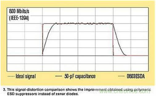 高速電路如何才能得到有效的ESD保護(hù)？