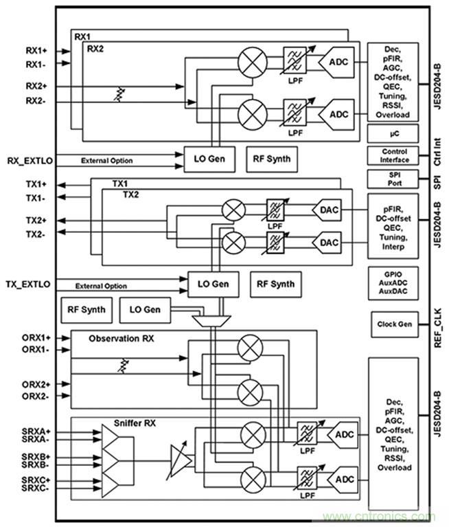 基站射頻可當(dāng)黑盒子設(shè)計，背寄存器的時代結(jié)束了！
