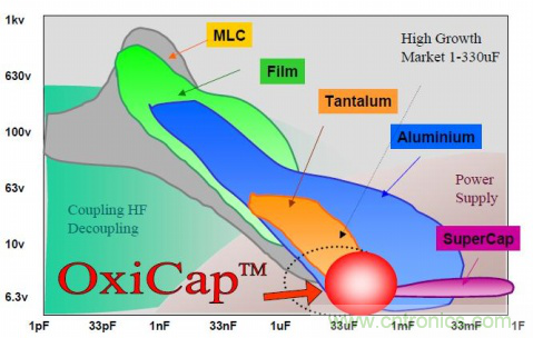 如何根據(jù)電路特性選擇合適的電容器？