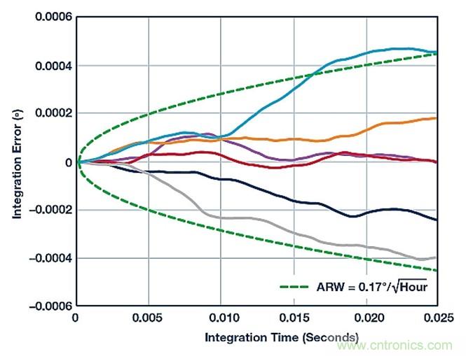 利用MEMS陀螺儀實現(xiàn)低噪聲反饋控制設計