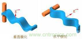 EMC測試中為什么往往垂直極化的測試結(jié)果大于水平極化？