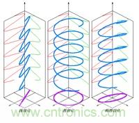 EMC測試中為什么往往垂直極化的測試結(jié)果大于水平極化？