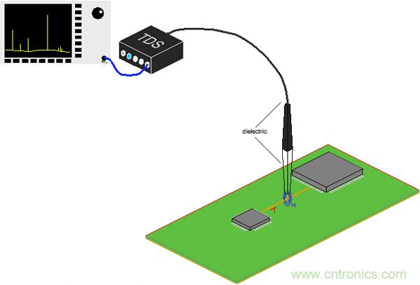 傳統(tǒng)金屬近場(chǎng)探棒PK新型的微光子主動(dòng)近場(chǎng)探棒，孰優(yōu)孰劣？
