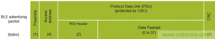 詳解三大低功耗藍(lán)牙Beacon標(biāo)準(zhǔn)，看它如何改變世界？