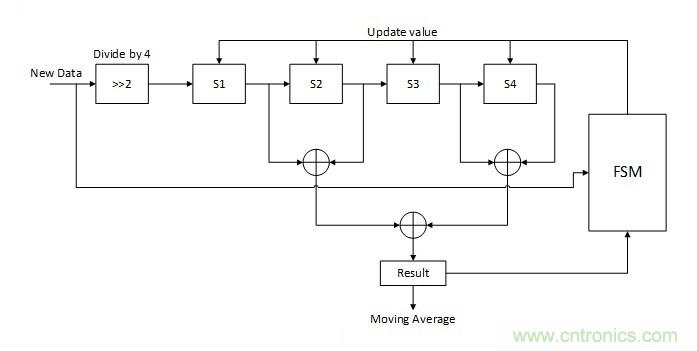 噪聲環(huán)境中如何減少或?yàn)V除偶發(fā)錯(cuò)誤測(cè)量值？
