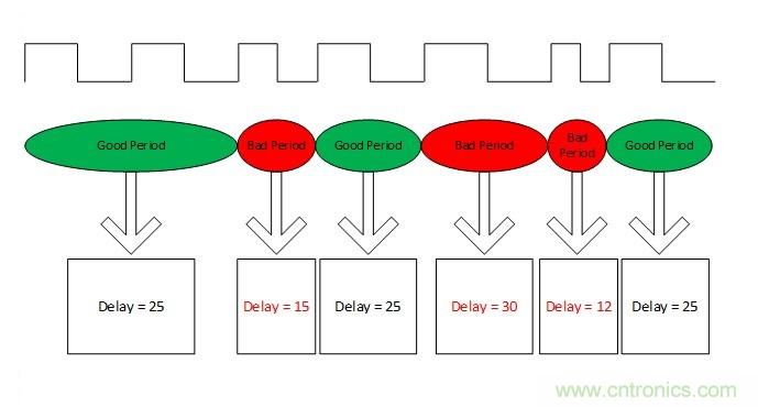 噪聲環(huán)境中如何減少或?yàn)V除偶發(fā)錯(cuò)誤測(cè)量值？