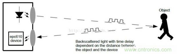 由來已久的ToF技術真的不可取代？