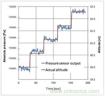 是什么使得氣壓傳感器征服了iPhone6？