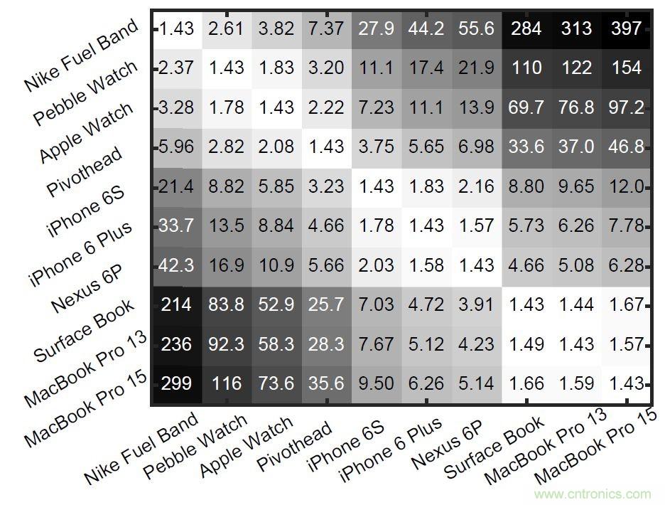 新發(fā)明的無線電架構(gòu)，讓可穿戴占最小的份額