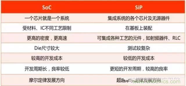 SiP封裝如何成為超越摩爾定律的重要途徑？