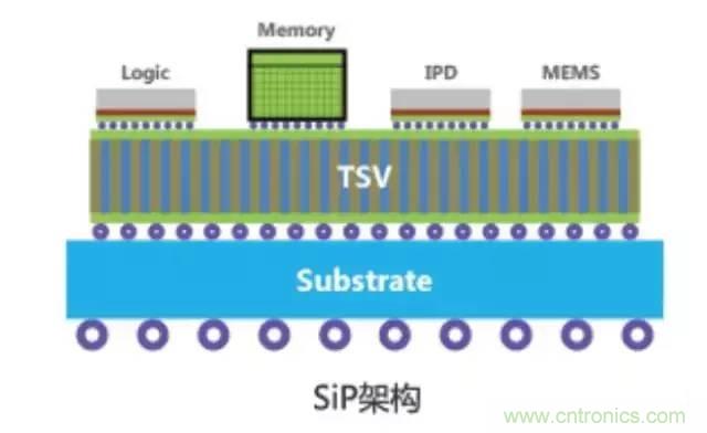 SiP封裝如何成為超越摩爾定律的重要途徑？