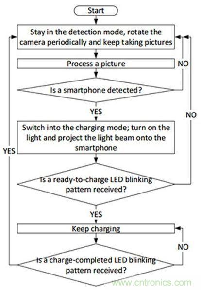 &ldquo;激光充電&rdquo;能否打破無線充電這根雞肋！