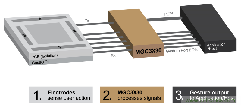 基于電場(chǎng)感應(yīng)原理的3D手勢(shì)識(shí)別技術(shù)，你會(huì)玩嗎？