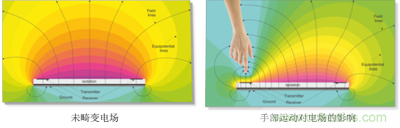 基于電場(chǎng)感應(yīng)原理的3D手勢(shì)識(shí)別技術(shù)，你會(huì)玩嗎？