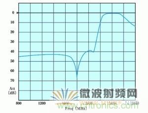 Atheros對Ralink，看WiFi產(chǎn)品的射頻電路設(shè)計