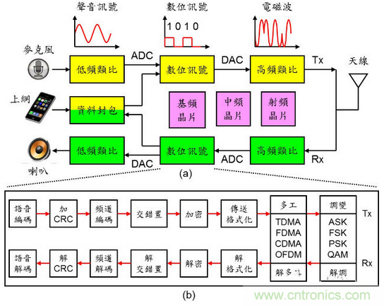 秒懂手機(jī)芯片基頻、中頻、射頻零部件的秘訣！