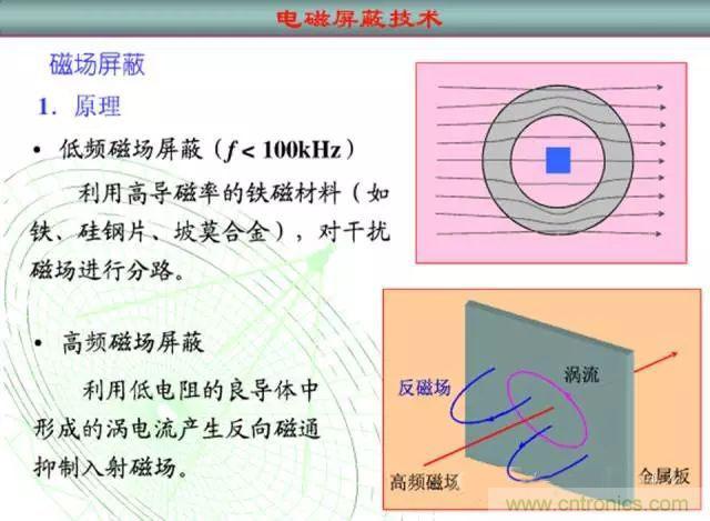 論靜電屏蔽、靜磁屏蔽和高頻電磁場屏蔽的異同