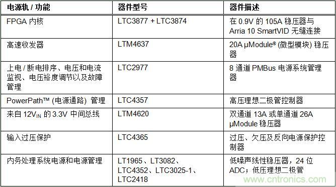 適用于 FPGA、GPU 和 ASIC 系統(tǒng)的電源管理