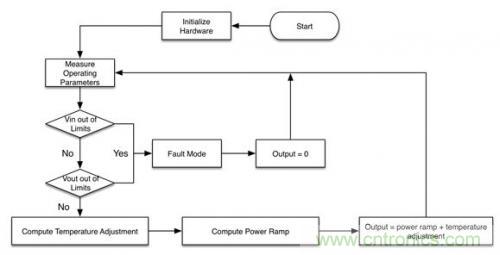 案例分析:電源如何實現(xiàn)智能化