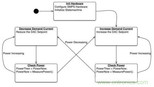 案例分析:電源如何實現(xiàn)智能化