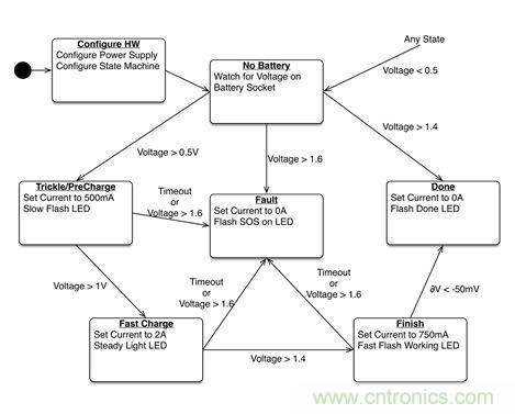 案例分析:電源如何實現(xiàn)智能化