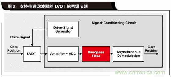 如何解決LVDT定位傳感器中非線性問題？
