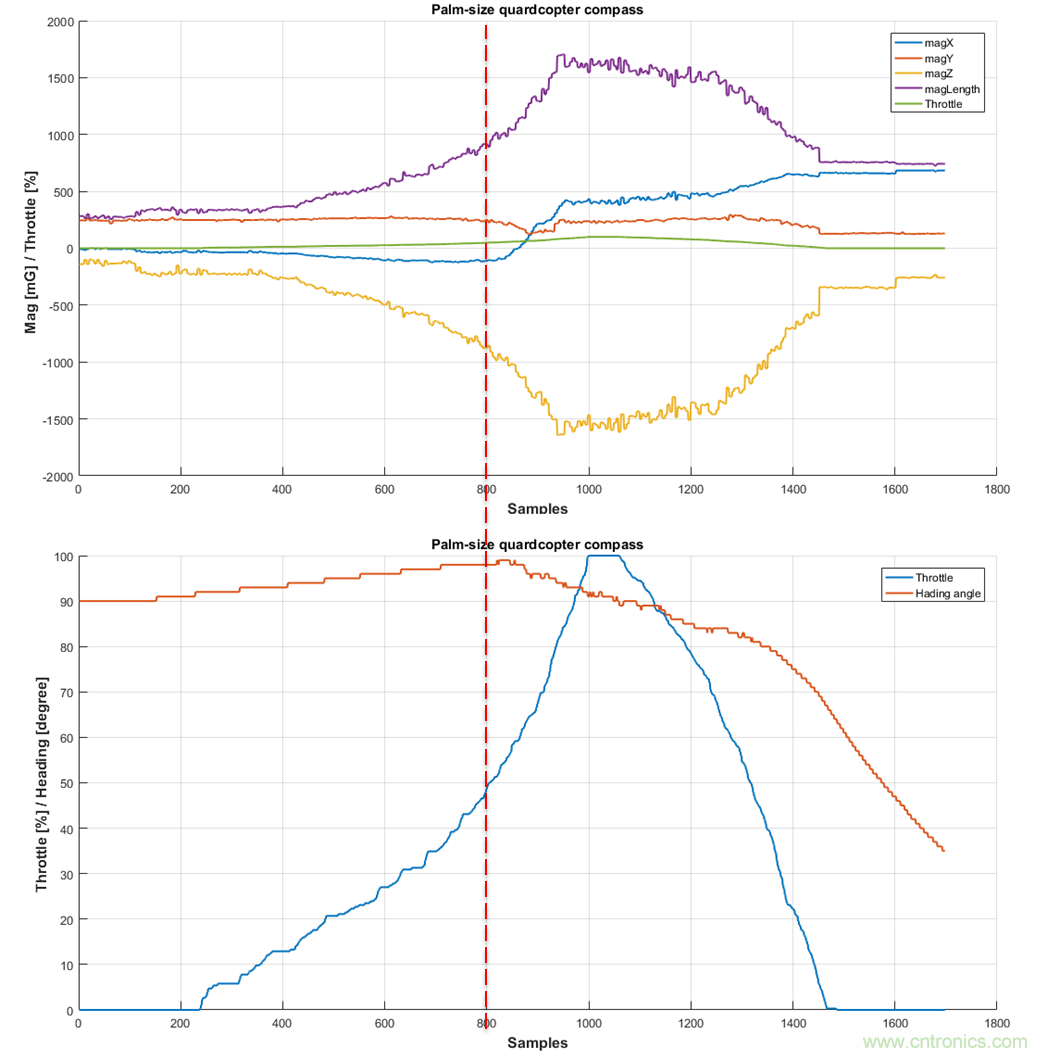 如何正確判斷無(wú)人機(jī)指向故障?讓電子羅盤遠(yuǎn)離磁干擾