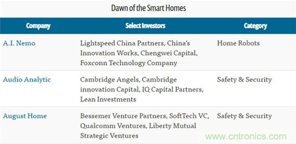 2016年智能家居市場現(xiàn)狀令人堪憂？