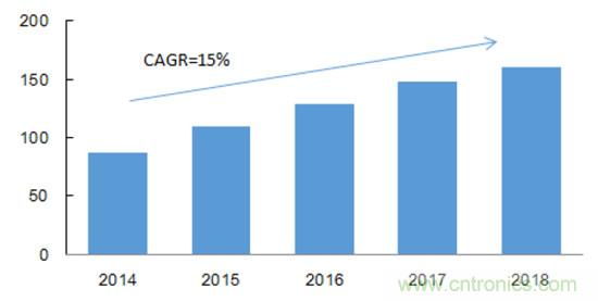 2017年中國(guó)射頻器件行業(yè)發(fā)展趨勢(shì)如何？
