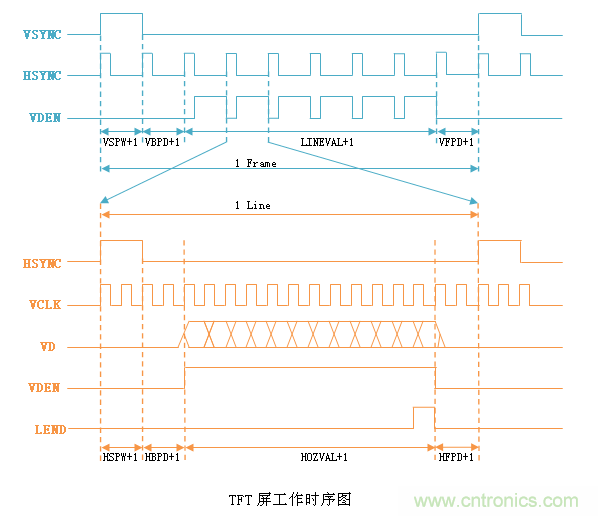 LCD控制器難調(diào)試？教你用示波器就能輕松解決