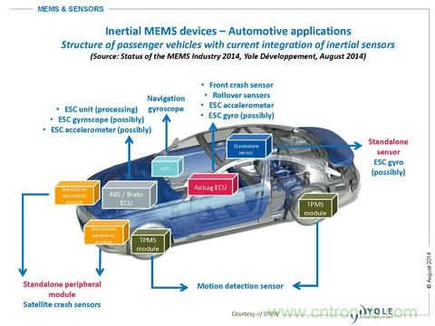 讓MEMS傳感器大放異彩的四大應用領(lǐng)域詳解