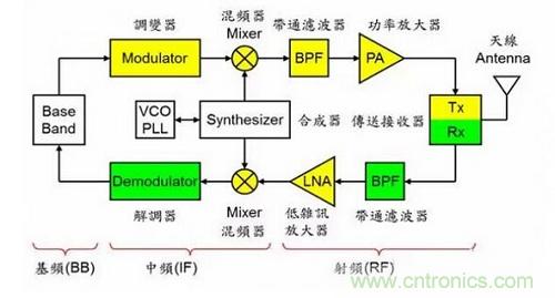 盤點(diǎn)通信系統(tǒng)中的射頻技術(shù)，讓你一次就看懂！